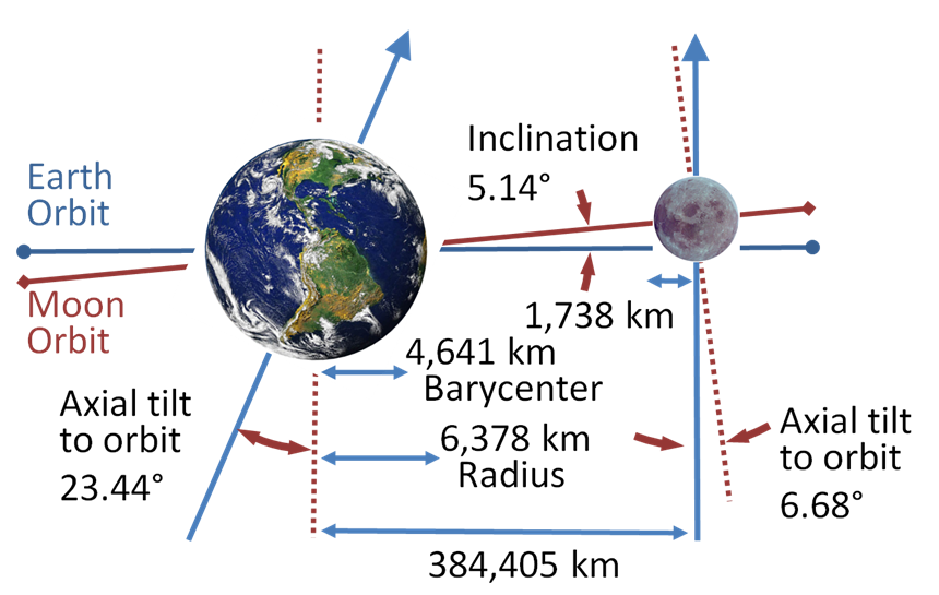#~/img/astronomy/lunar/lunar-orbital-inclination.webp