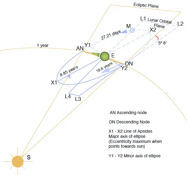 #~/img/astronomy/lunar/lunar_perturbation.webp
