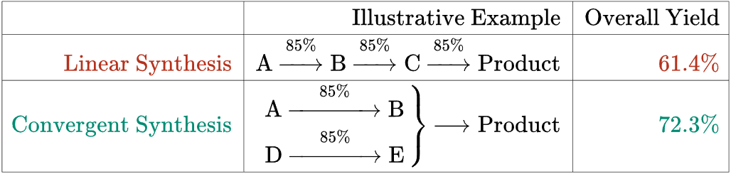 #~/img/chem/process-chemistry/线性合成法与收敛性合成法的对比-lossless.webp